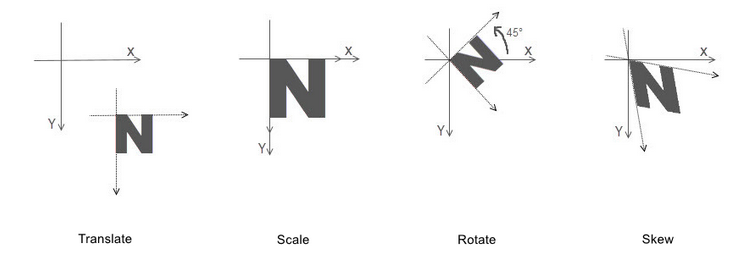 Transformation of the Coordinate System