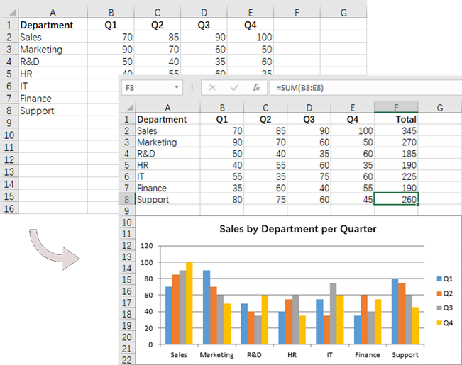 A worksheet that includes formulas in certain cells and a chart positioned underneath