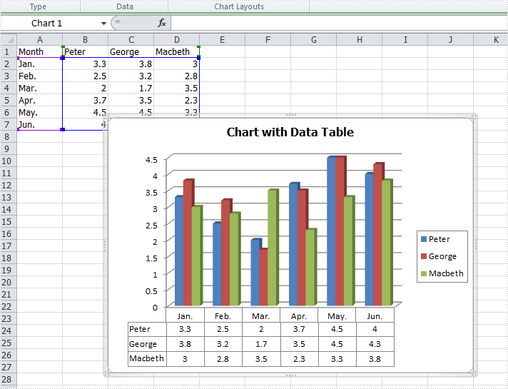 How to add a data table to the chart in C#