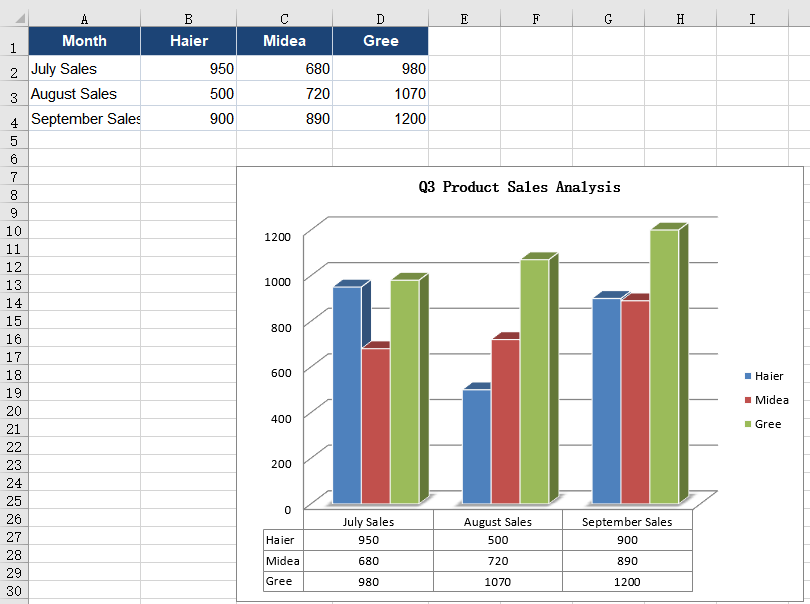The sales report after turning on the chart data table