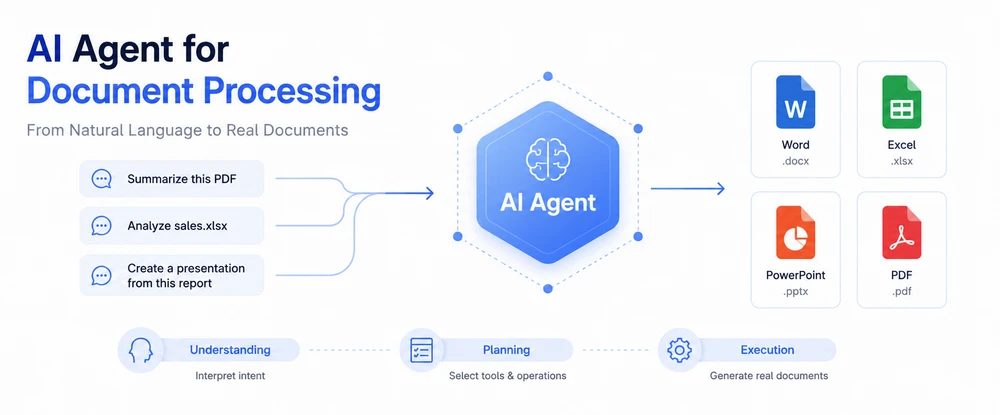 AI Agent for Document Processing -- what it is, how it works, and how it compares to other approaches