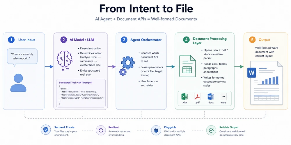 AI document agent architecture: from a natural-language request through the LLM, agent orchestrator, and document processing layer to a finished Word document