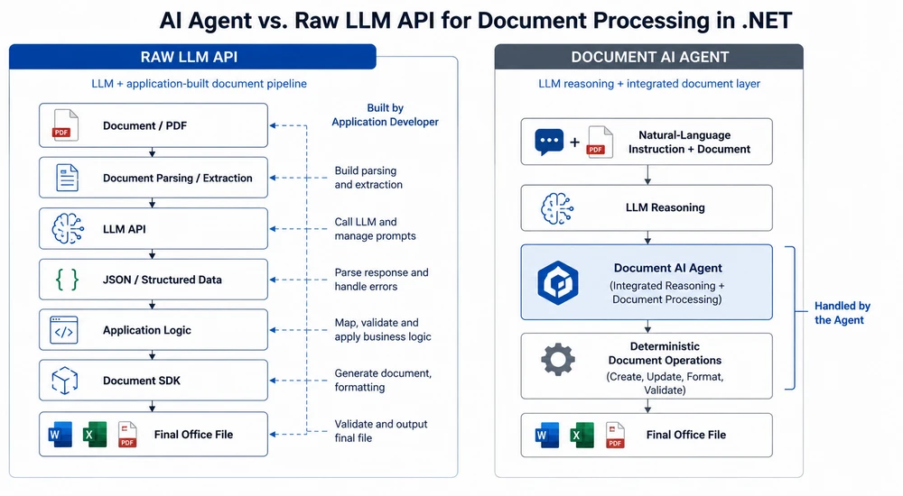 Raw LLM API pipeline vs. Document AI Agent architecture