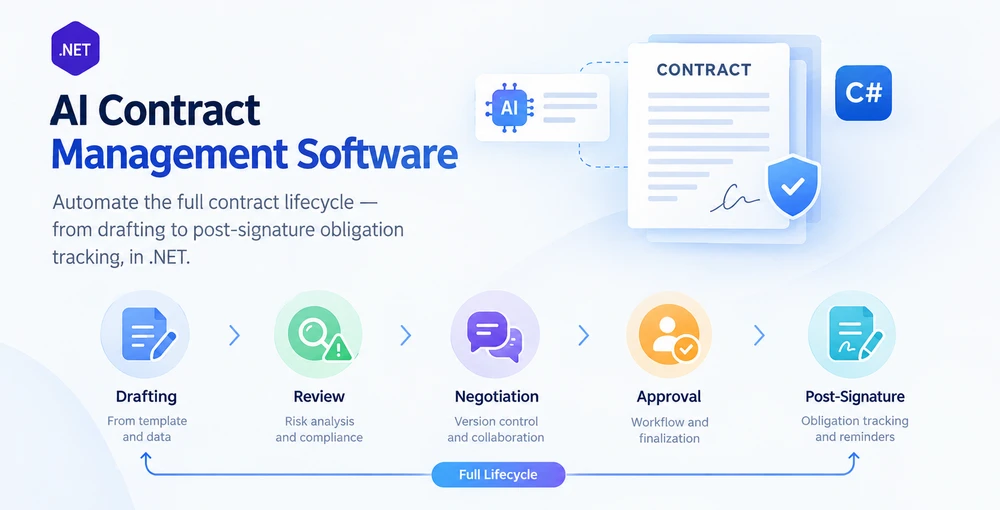 AI contract management software -- automate drafting, review, negotiation, approval, finalization, and post-signature obligation tracking across the full contract lifecycle in .NET
