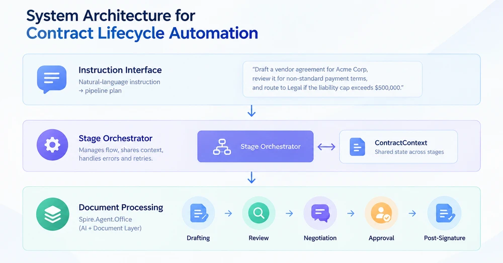 Contract lifecycle architecture: an instruction layer feeds a stage orchestrator that drives five document-processing stages, each backed by Spire.Agent.Office