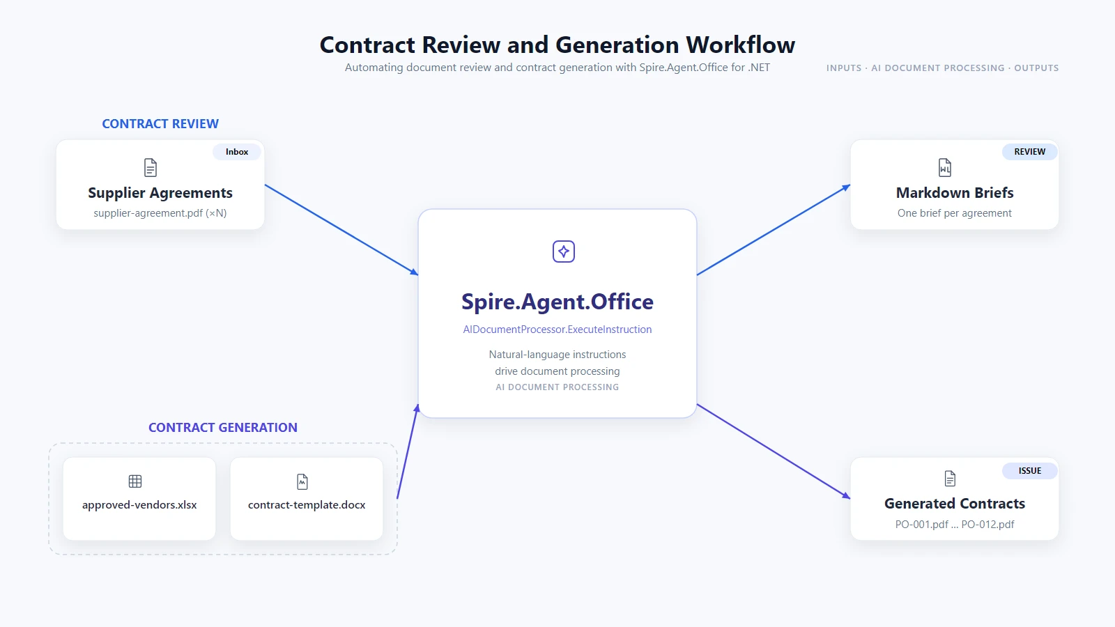 Spire.Agent.Office workflow: supplier agreements and vendor data flow through the agent, producing Markdown review briefs and issued PDF contracts