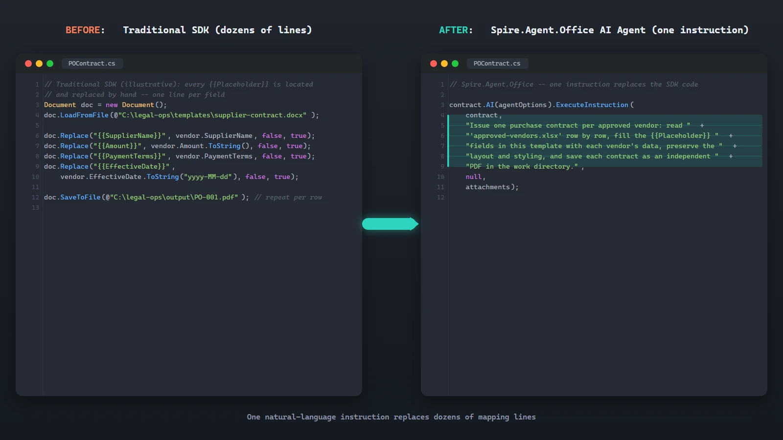 Screenshot: before vs after -- dozens of lines of traditional SDK code replaced by a single natural-language instruction