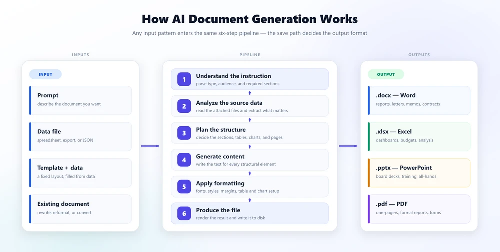 AI document generation pipeline: prompt and source data flow through an AI agent to produce formatted Word, Excel, PowerPoint, and PDF files
