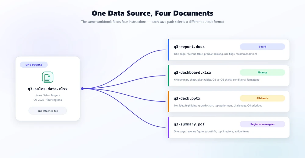One Excel data source generates four AI-produced documents: Word executive report, Excel dashboard, PowerPoint deck, and PDF one-page summary