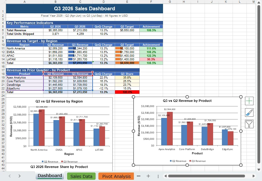 Excel sales dashboard generated by the AI agent: KPI summary sheet, pivot tables, and Q3-vs-Q2 charts with conditional formatting