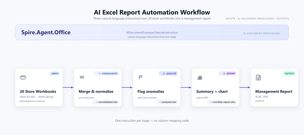 Spire.Agent.Office workflow: 20 heterogeneous store workbooks flow through the agent, producing a consolidated table, an anomalies sheet, and a management report