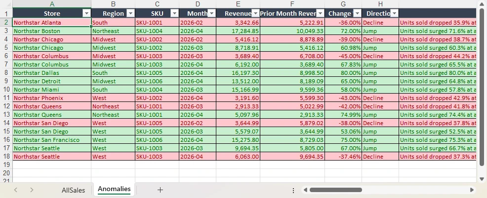 Example output: the consolidated data plus an Anomalies sheet with flagged rows, fills, and a Cause column