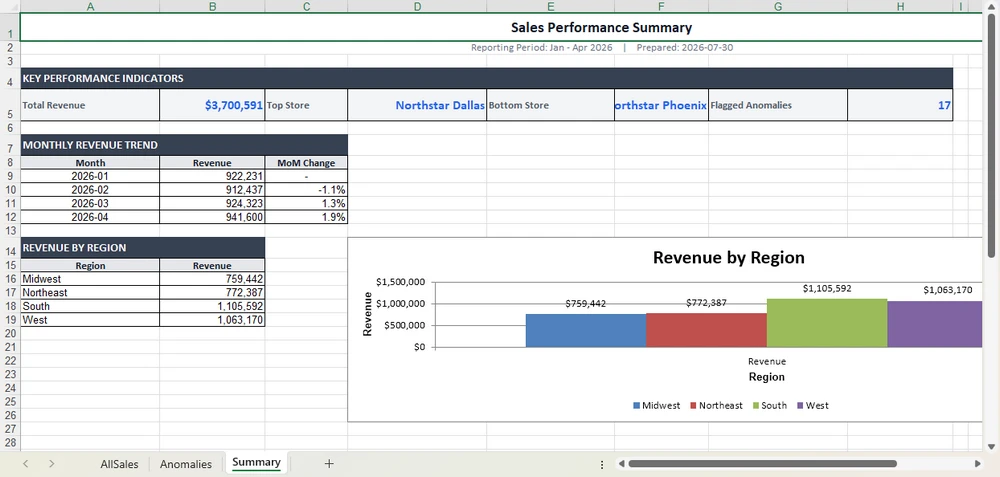 Example output: the finished management report with a Summary sheet, trend table, and region chart