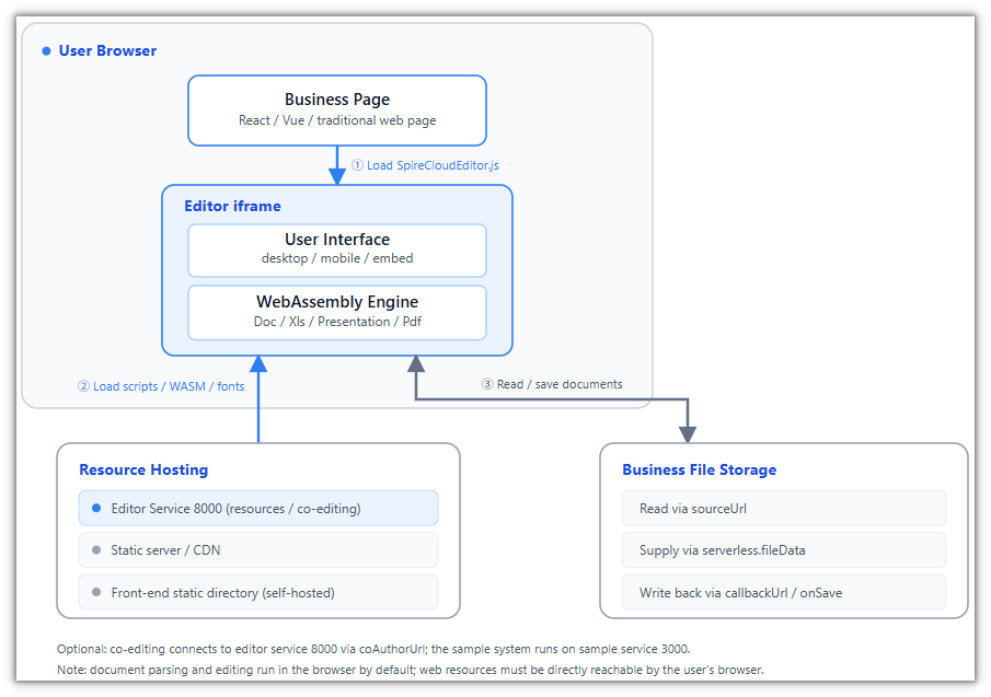 Spire.OfficeJS runtime architecture