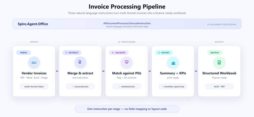 Pipeline de traitement des factures Spire.Agent.Office : les factures fournisseurs multi-formats transitent par l'agent, produisant un classeur consolidé avec les données extraites, les résultats de validation et une feuille récapitulative