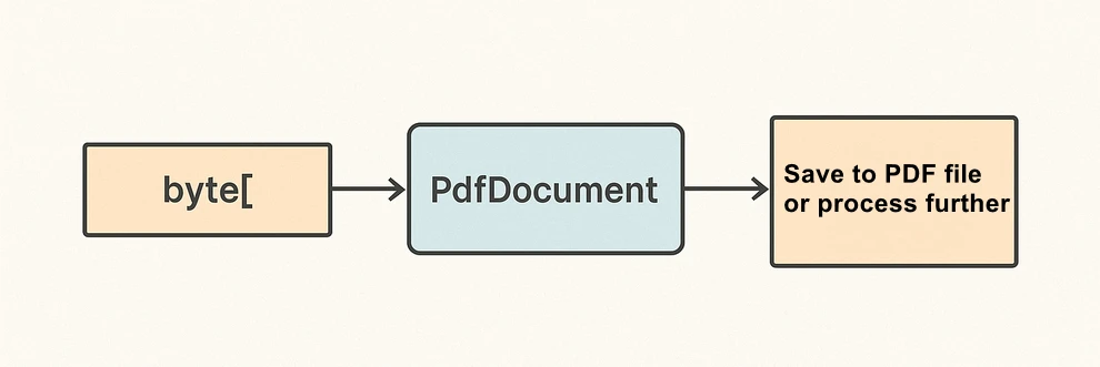 bytes loaded into PdfDocument and saved as PDF in C# with Spire.PDF