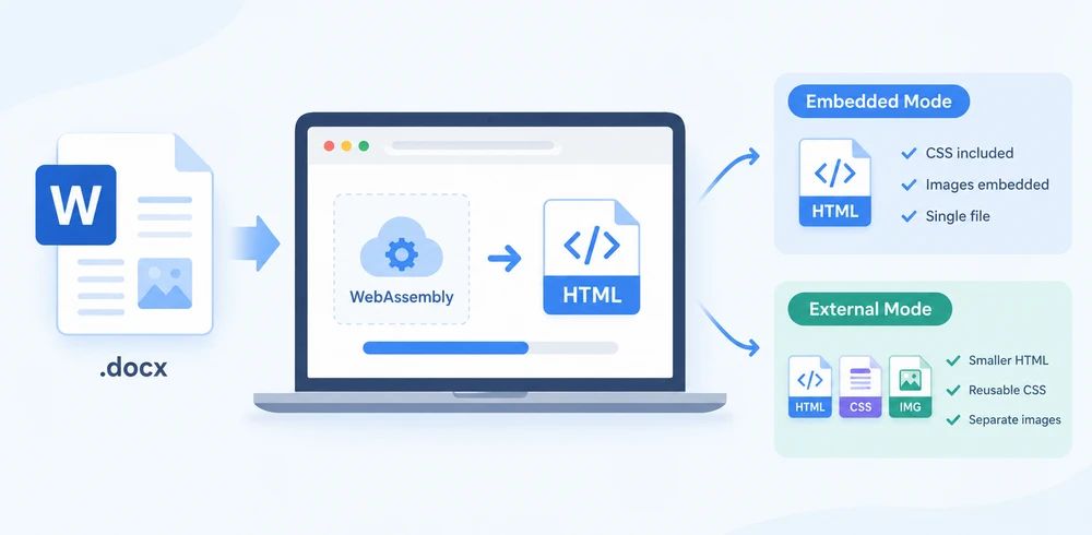 Convert Word to HTML in the browser