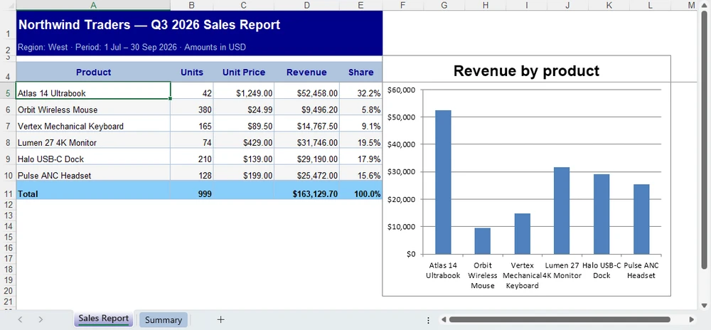 Complete formatted sales report with chart, zebra banding, and summary worksheet