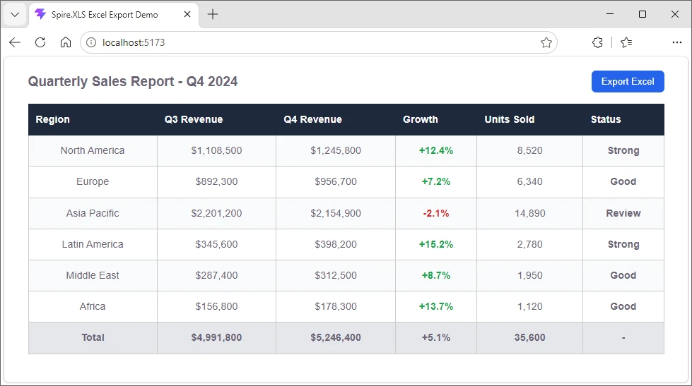 HTML-based Sales Report Table