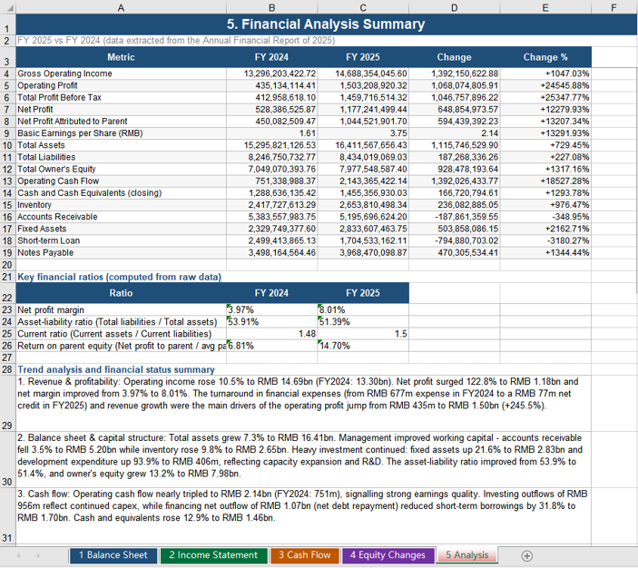 Overall Financial Analysis