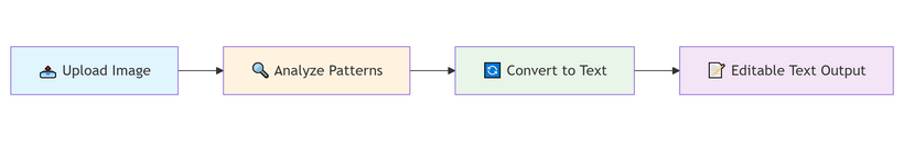 Flujo de trabajo general de los convertidores de imagen a texto