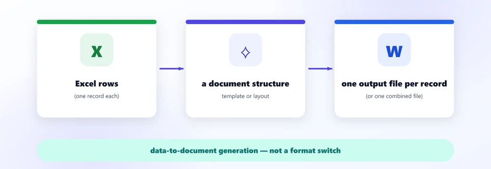 Las filas de Excel (un registro cada una) se convierten en una estructura de documento, luego un archivo de salida por registro (o un archivo combinado) -- la forma recurrente de generar documentos de Word a partir de datos de Excel