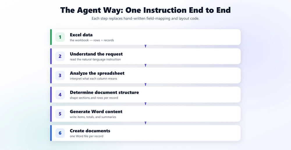 El método del agente de datos de Excel a documentos: entender la solicitud, analizar la hoja de cálculo, determinar la estructura del documento, generar contenido de Word, luego crear los documentos