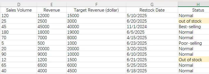 The Result after Applying Conditional Formatting