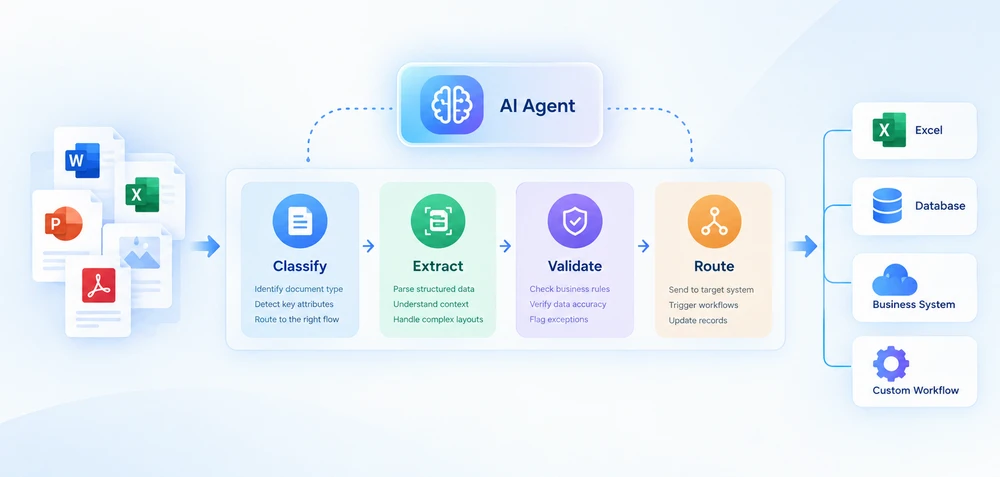 Intelligent Document Processing in .NET -- a developer's guide to building four-stage IDP pipelines with an AI agent for document classification, extraction, validation, and routing