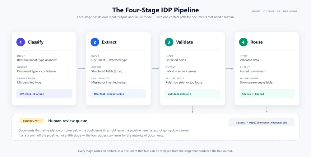 The four-stage IDP pipeline: classify, extract, validate, and route, showing each stage's input, output, and failure mode with a human-review branch