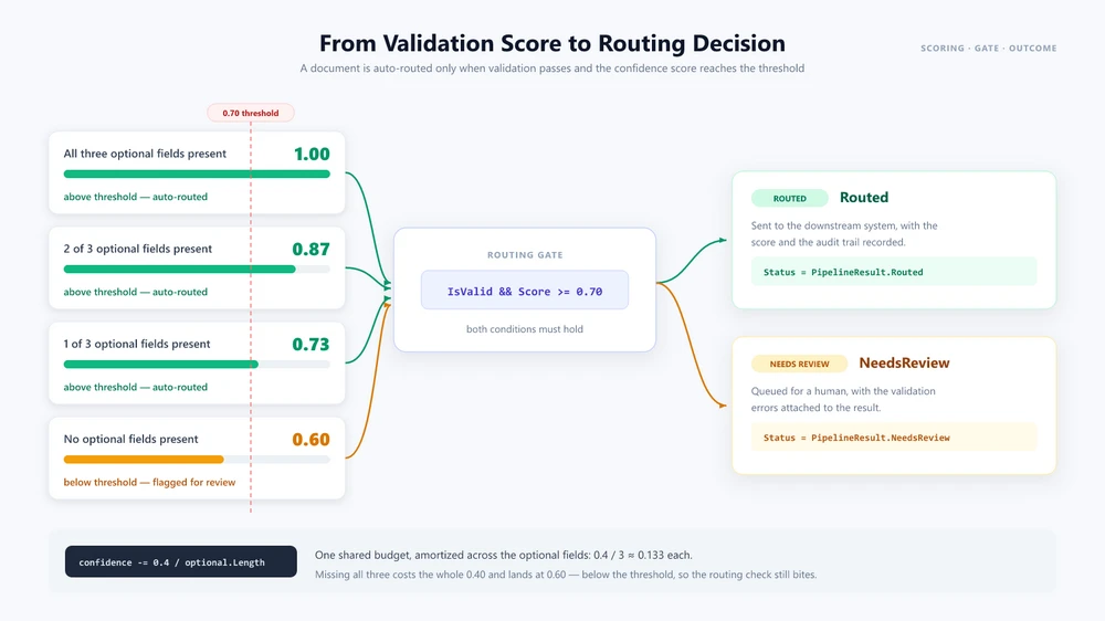 Validation gate and routing decision: a document is auto-routed only when validation passes and the confidence score reaches the 0.70 threshold
