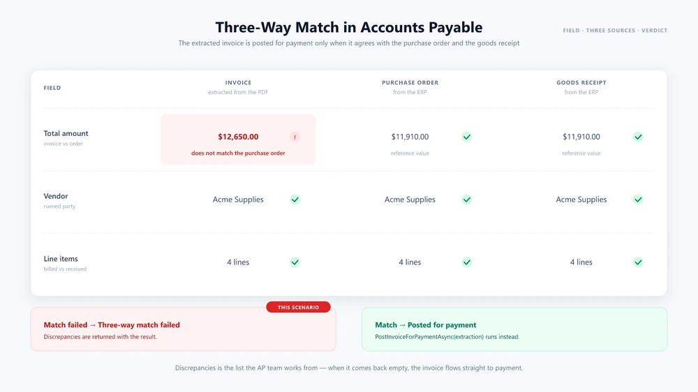 Three-way match in accounts payable: the extracted invoice is compared against the purchase order and the goods receipt before the invoice is posted for payment