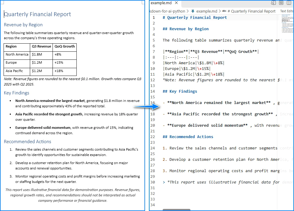 A Word report and its converted Markdown output side by side