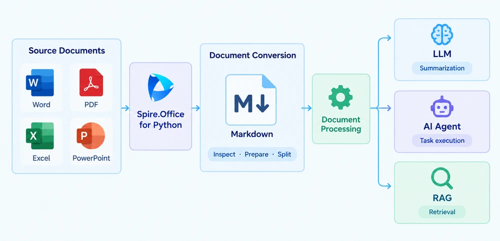 Workflow for converting documents to Markdown for LLMs, AI agents, and RAG