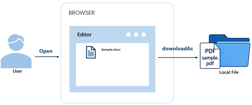 Spire.OfficeJS document conversion and download process