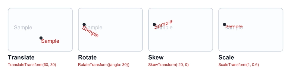 Translation, rotation, skew, and scaling applied to the same sample line of text