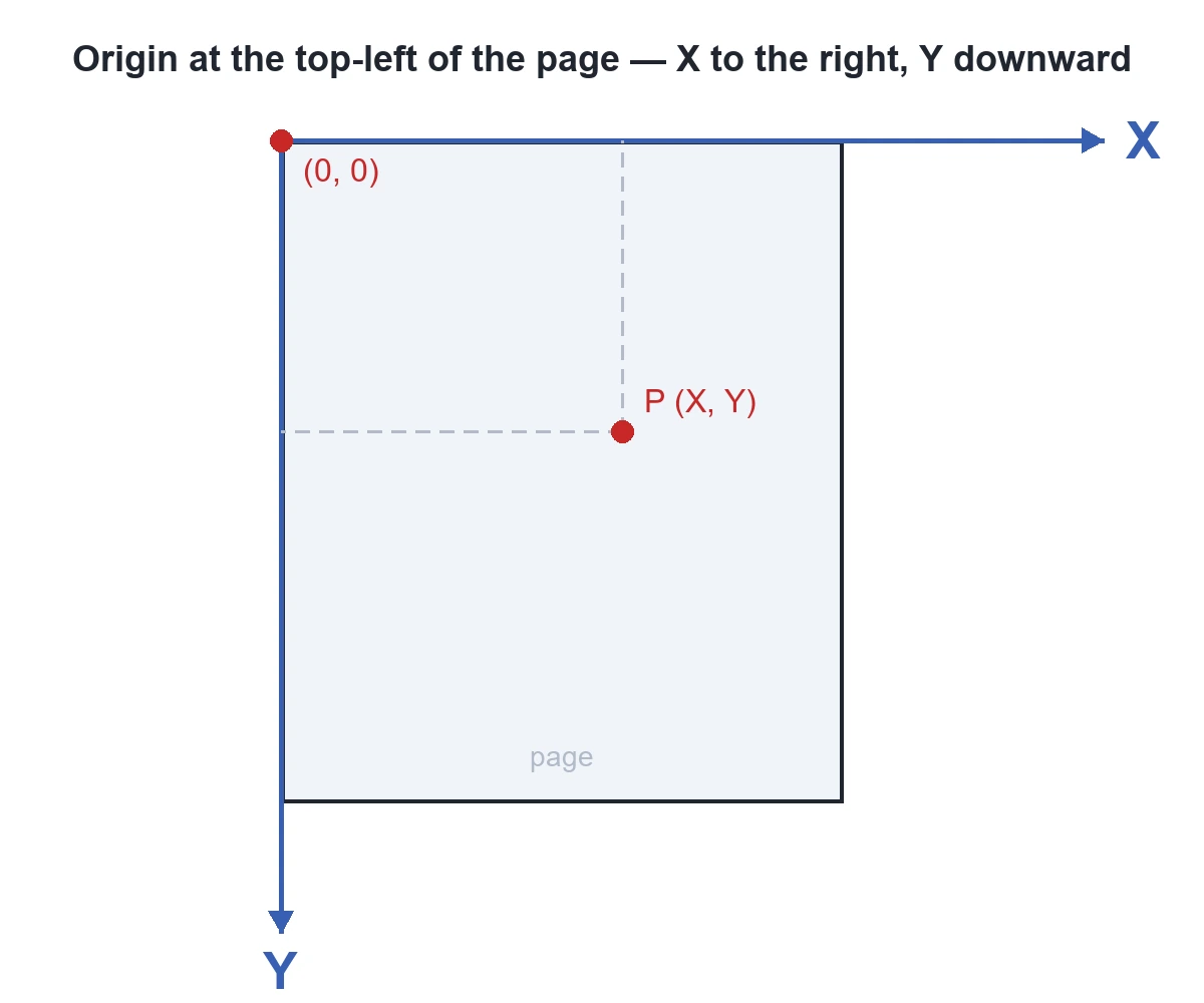 Spire.PDF coordinate system