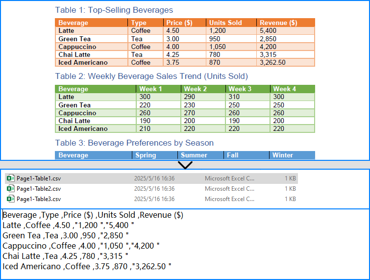 The Result of Converting PDF to CSV with Python Using Spire.PDF