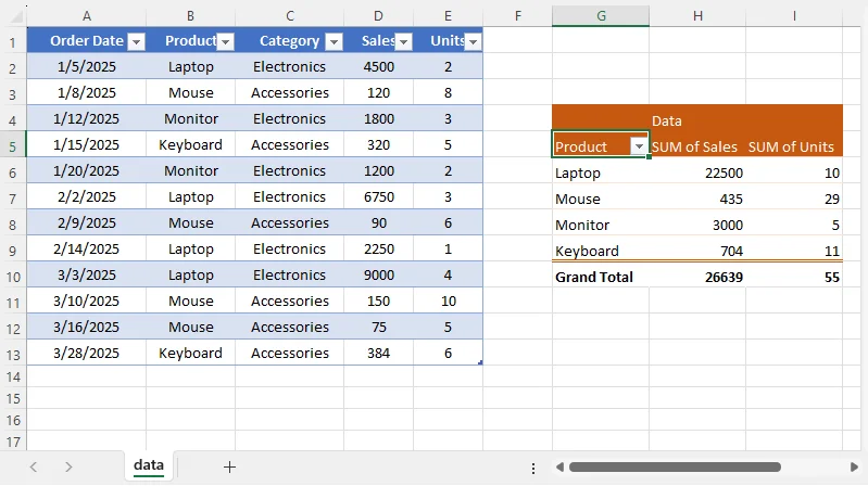 The final pivot table output generated via Python and Free Spire.XLS