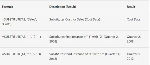 Excel's SUBSTITUTE Function
