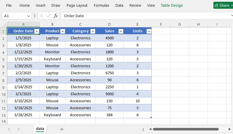 A well‑formatted source dataset for creating pivot table