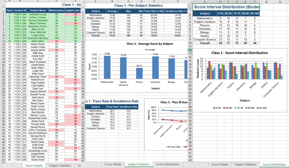 Per-class score analysis files