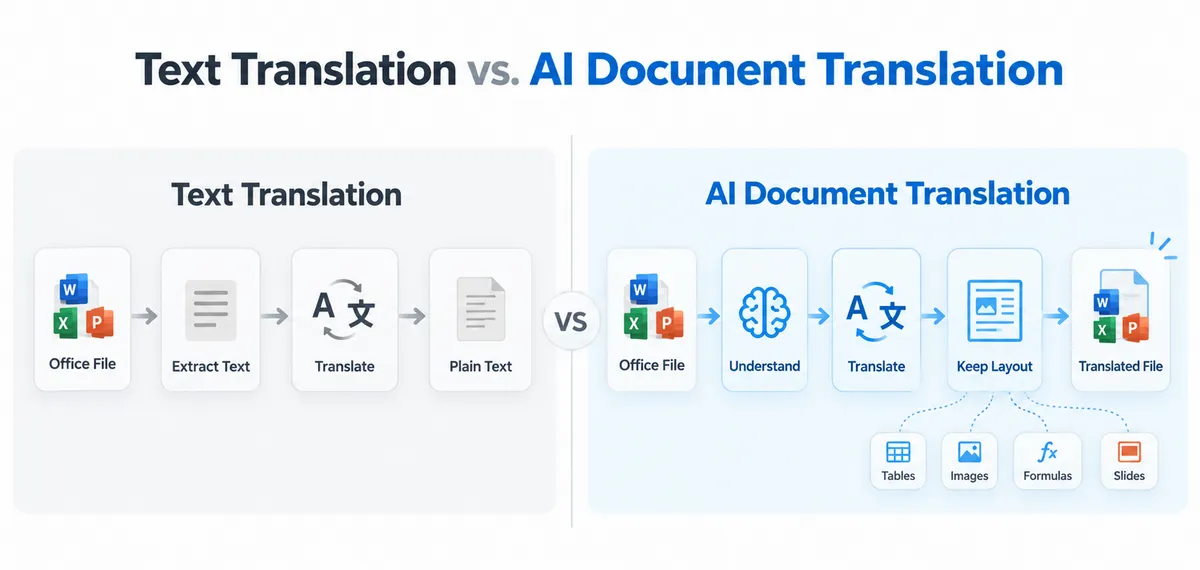 Traditional text translation vs. AI-powered document translation
