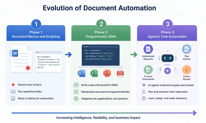 Tres fases de la evolución de la automatización de documentos