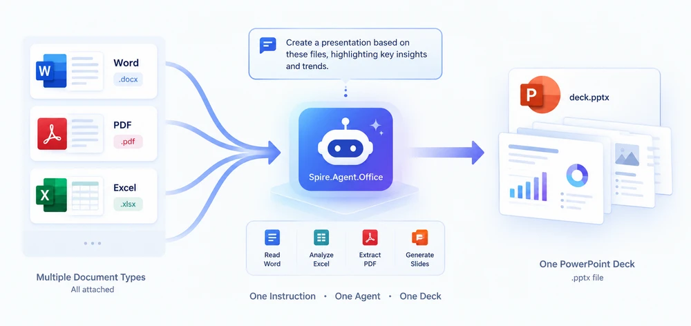 Multiple document types flow into one AI agent and out as a single PowerPoint deck