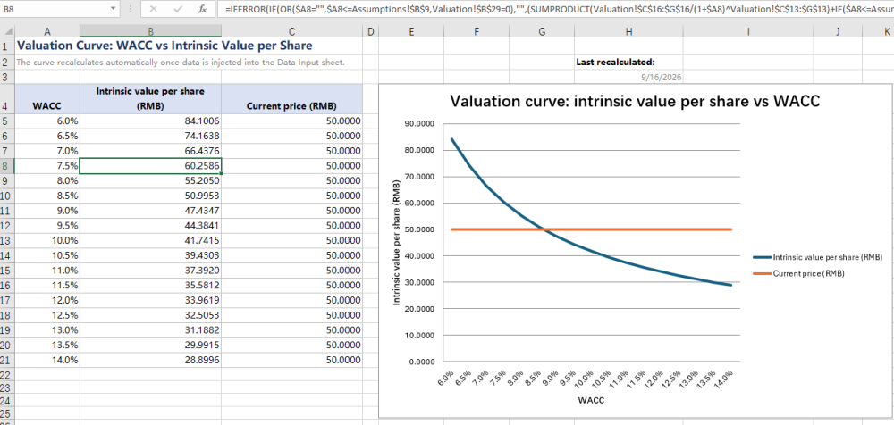 Valuation curve recalculated after injection