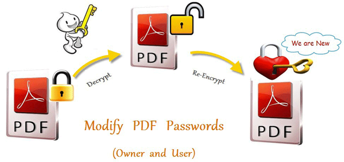 Modify PDF Passwords